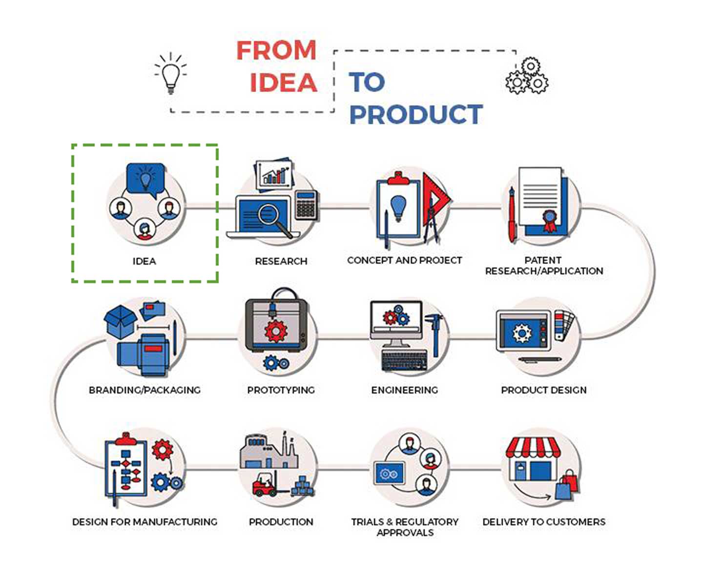 idea stage - idea to product lifecycle