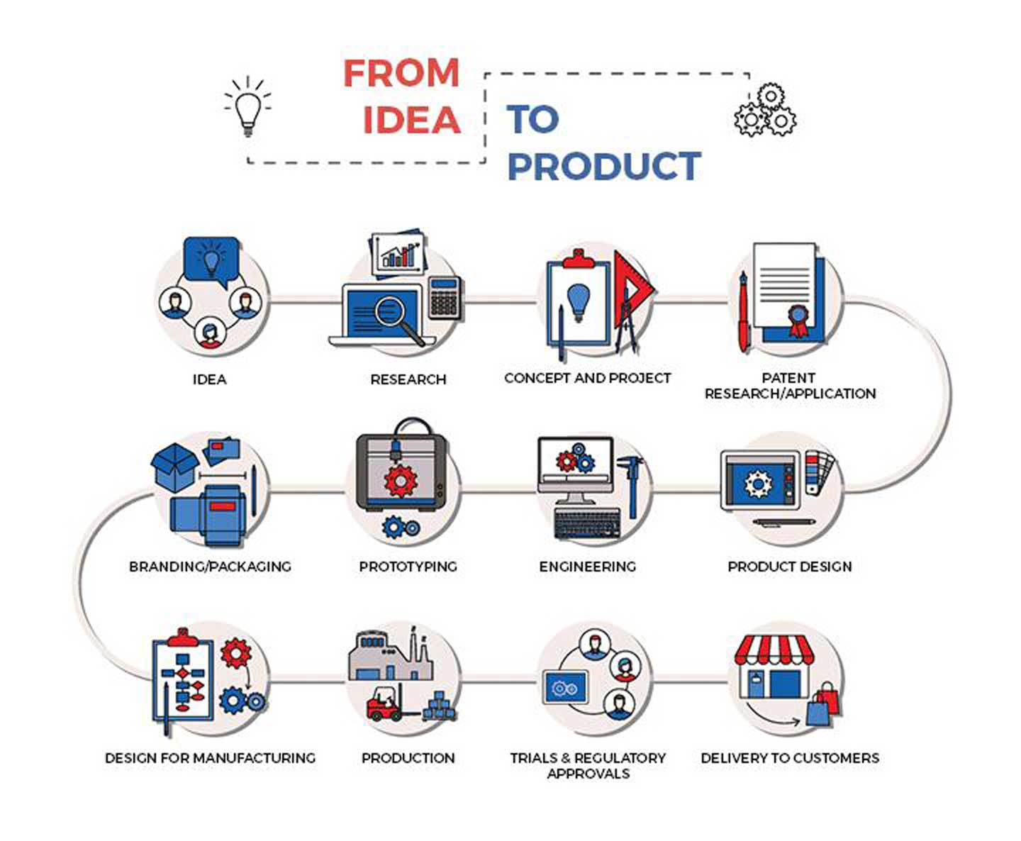 idea to product life cycle