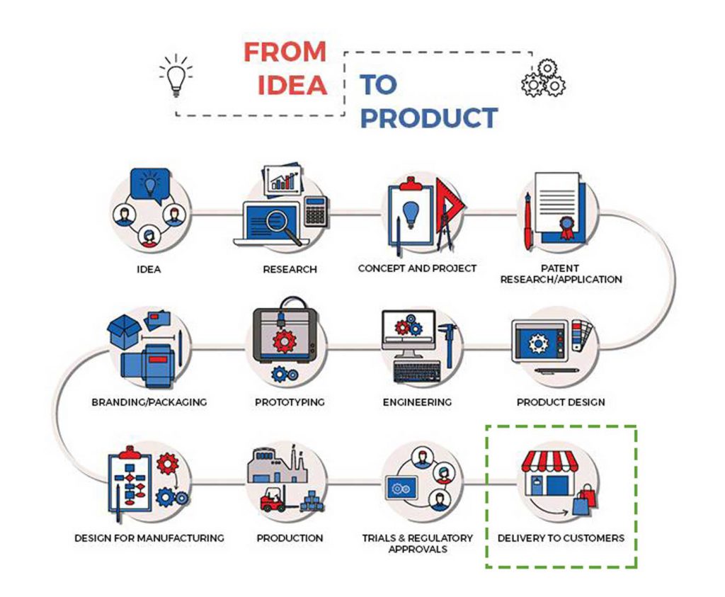 idea to product lifecycle graphic